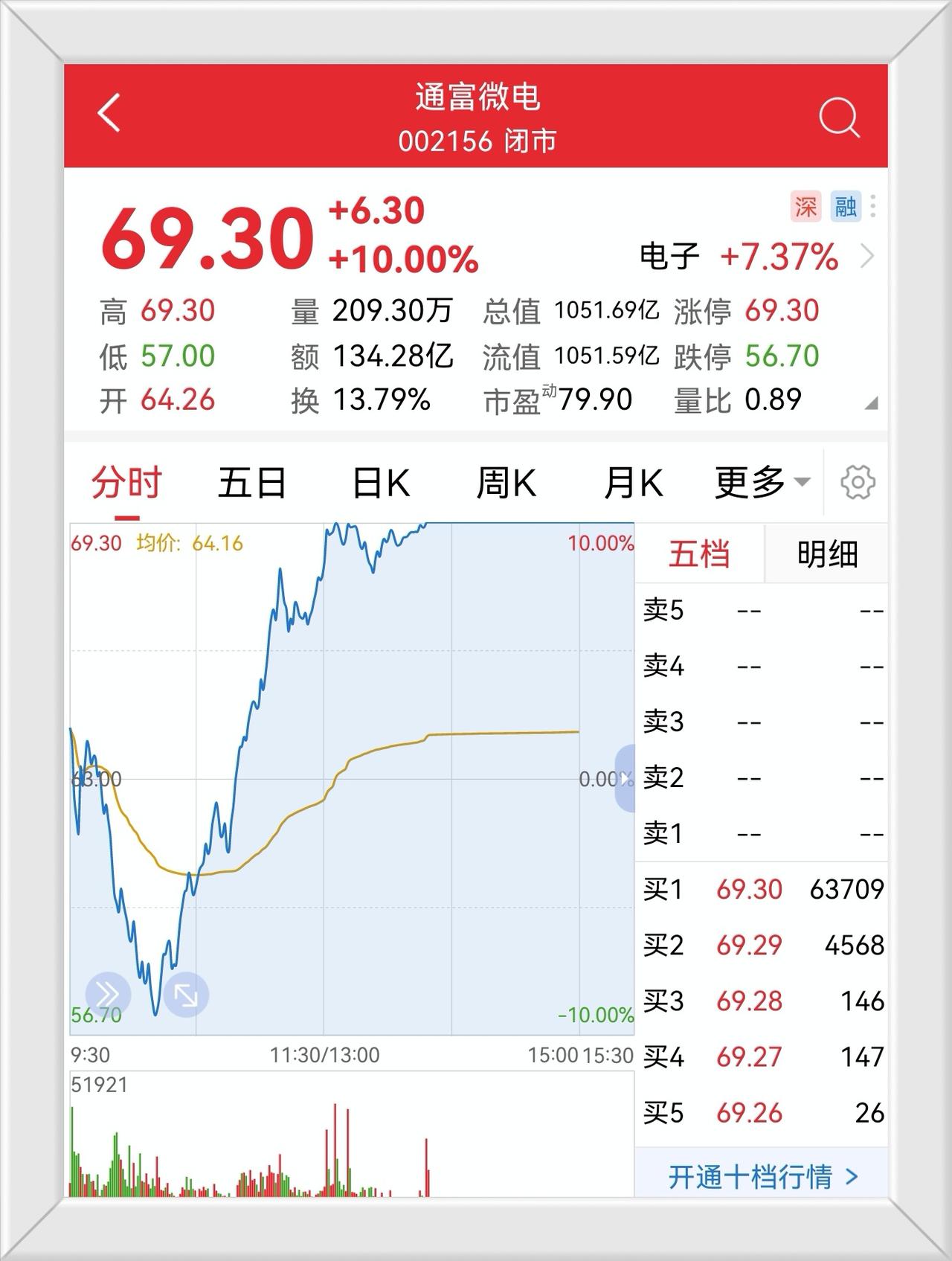 今天股市操作最深刻的体会，就是我们的股市操作难度越来越大，面对“闪电战”般的行情
