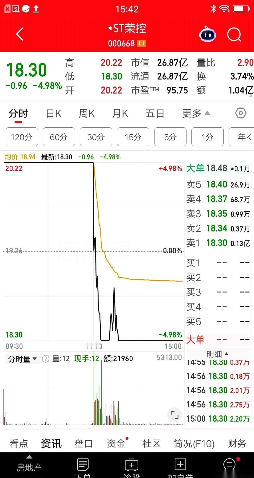 今天A股就一只ST股，演了一出“天地板”。
上午九点二十五，集合竞价，几十万手买