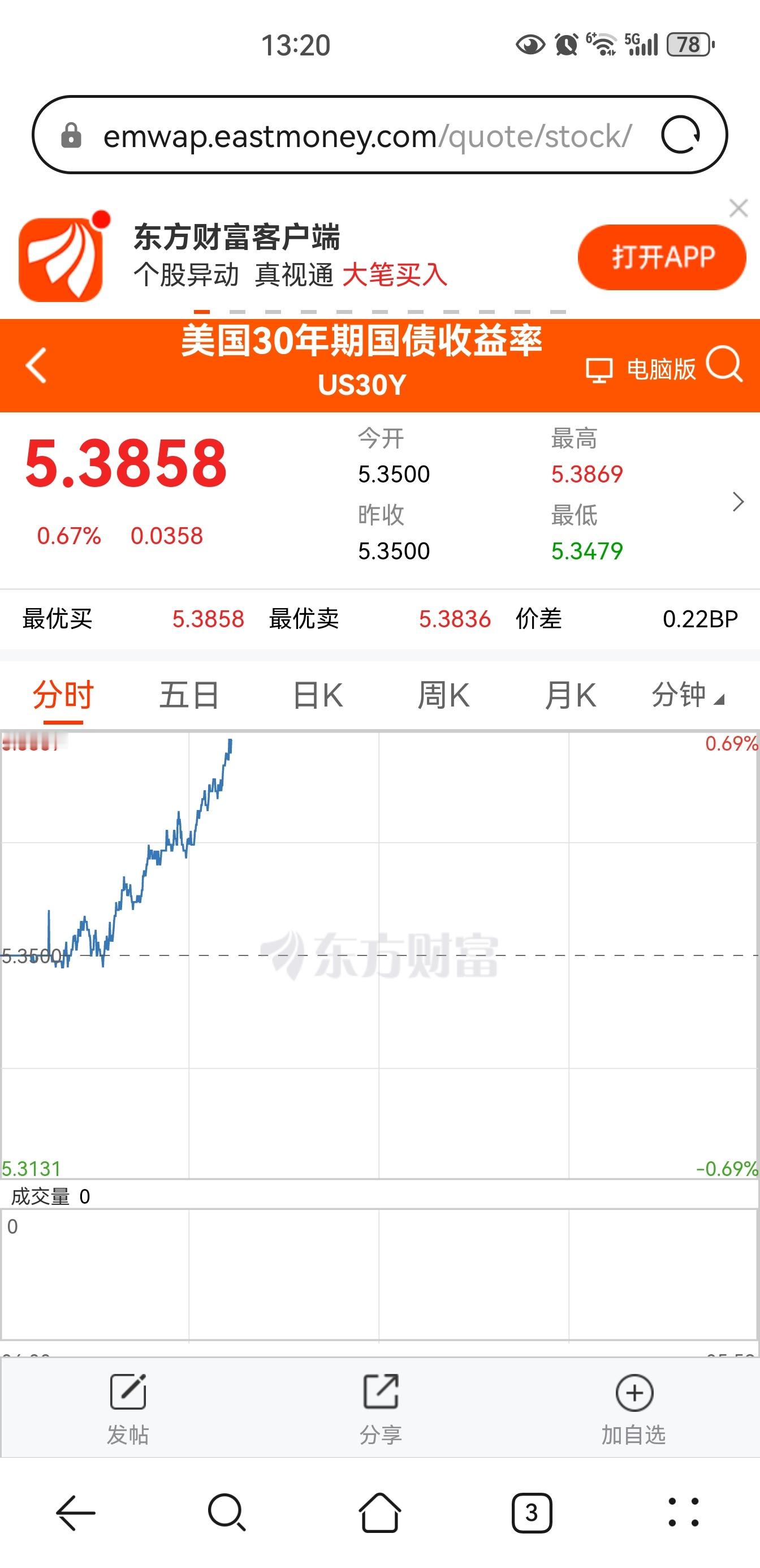 美国10年期国债收益率升破5.021%，30年国债升到5.38，为2007年以来