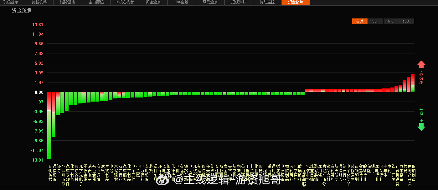 今日资金净流入最多的是船舶 房地产 教育 软件 半导体 ，船舶 和教育是旭哥一直