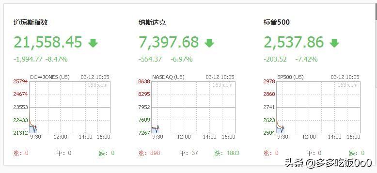 今日美股开盘持续暴跌，第二次出发熔断机制。巴菲特称：活到这个岁数也没见过.