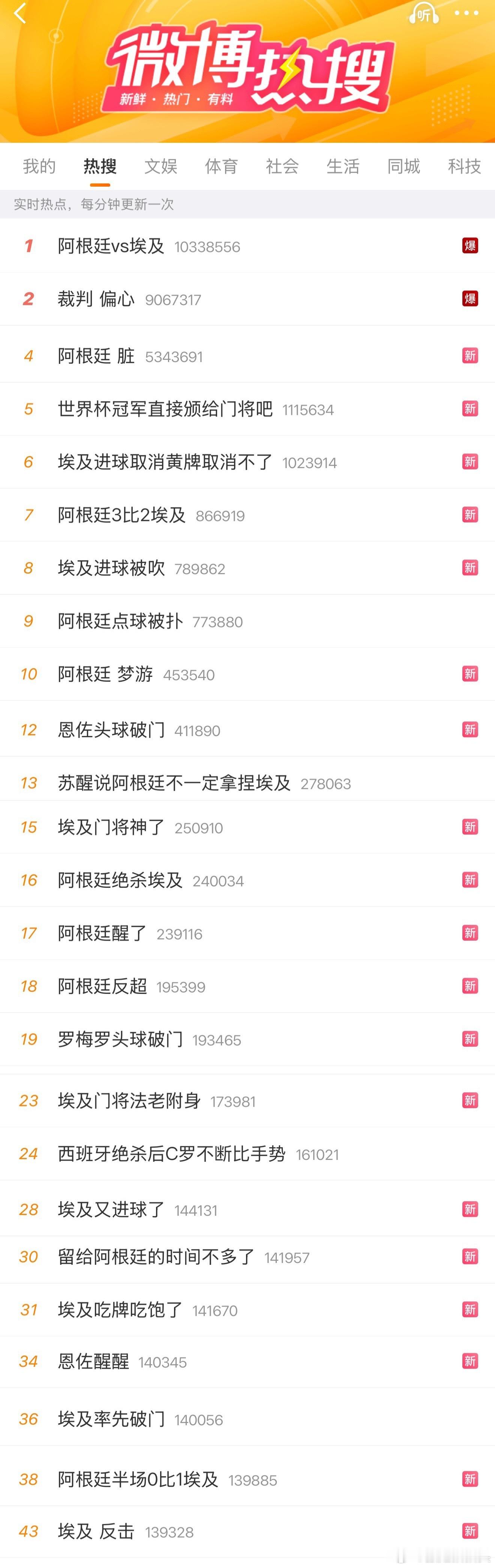 50个热搜霸了一半…………是世界杯截至目前最厉害的一场了吧阿根廷vs埃及