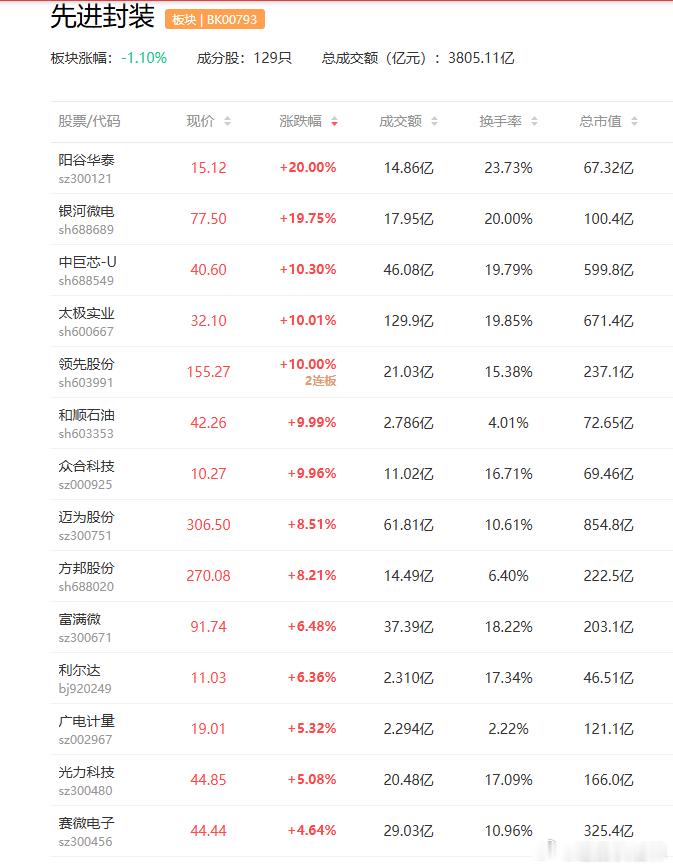a股先进封装 供需仍存缺口 先进封装迎新一轮价格上涨$长电科技(sh600584