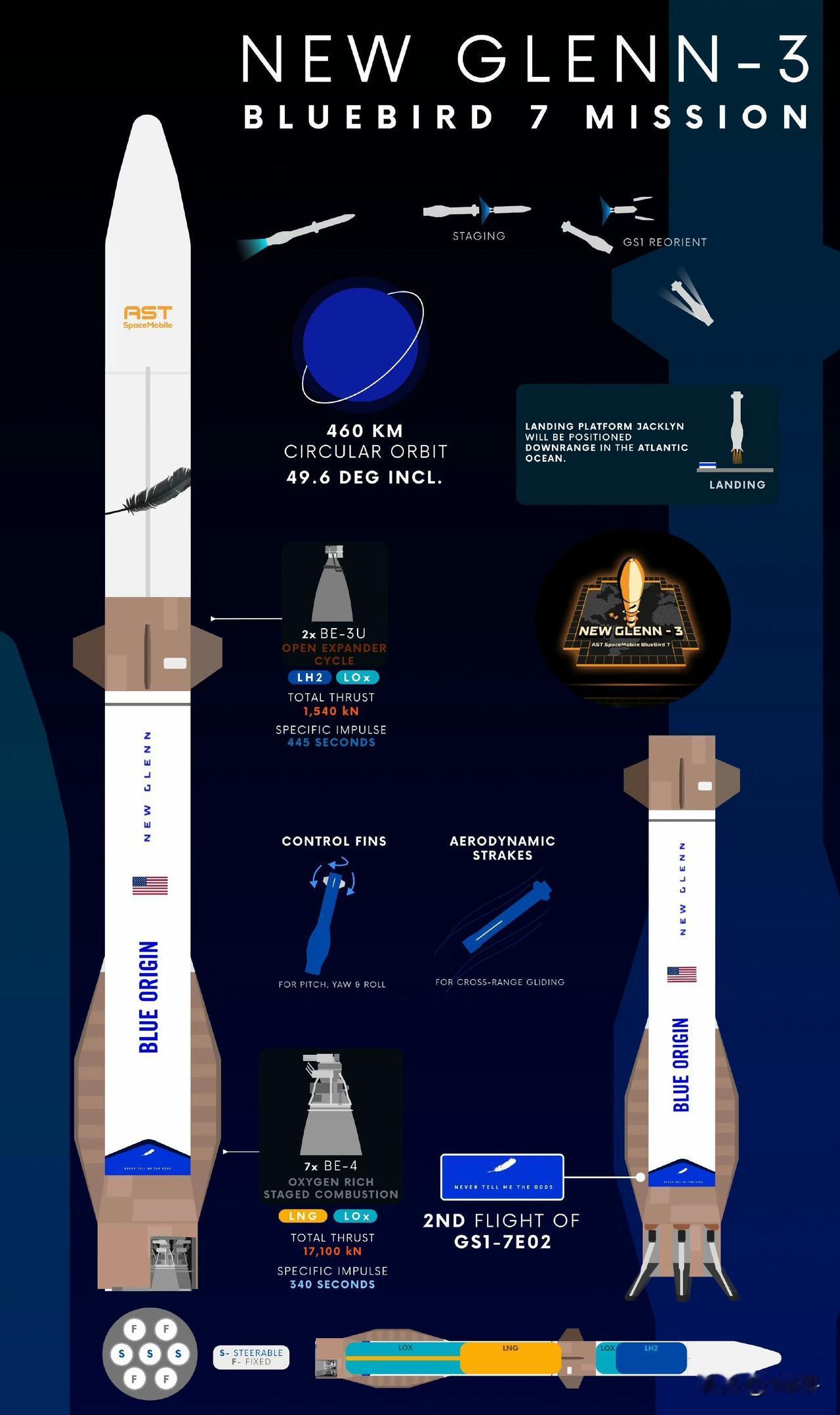 按结果导向，这是一次并不成功的航天发射……
虽然火箭一子级成功回收，但是实际载荷