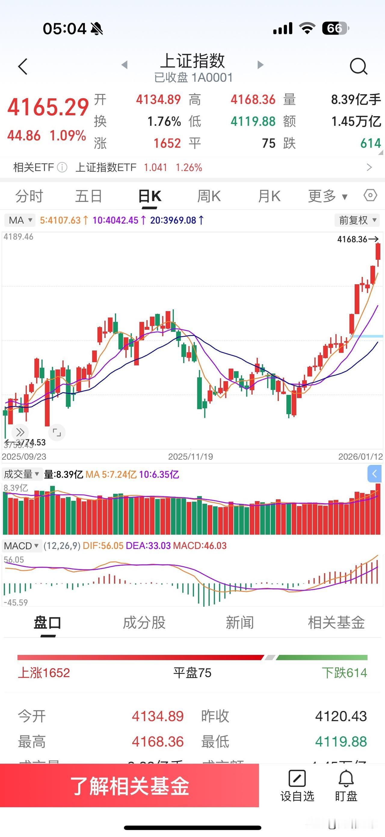 昨天A股市场走出继读上涨行情又创新高了，成交量也创历史新高了，双新高说明股市已经