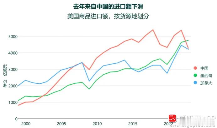 今天川普的关税大棒挥下来了！加拿大和墨西哥都选择硬刚，宣布也对美国加征关税；我们