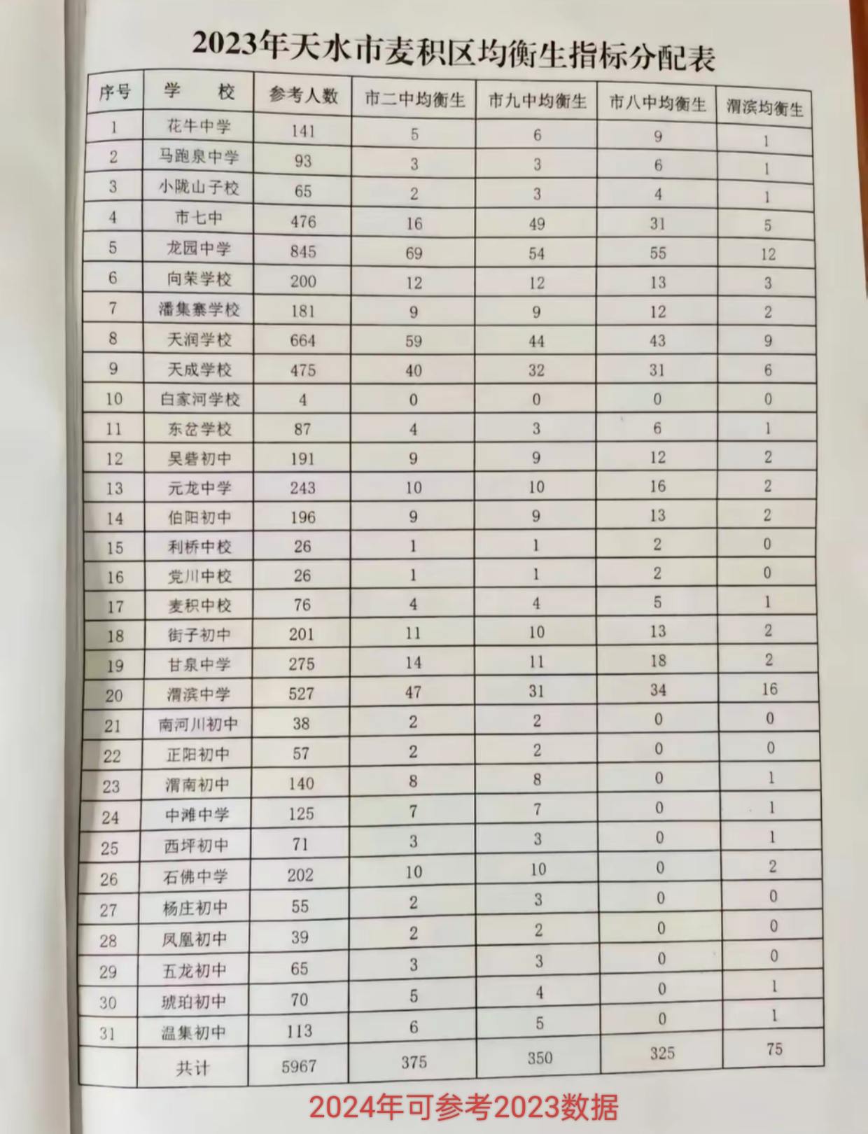 天水市麦积区均衡生2023。