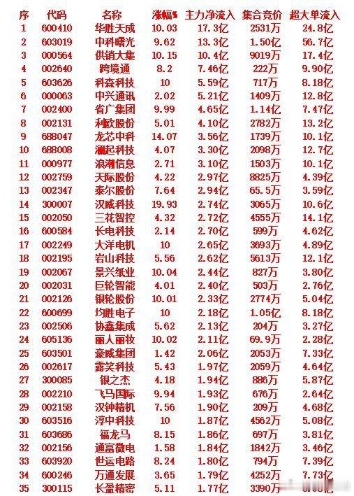 9月16日上午盘，主力趁低位，大幅买入的35名单：排名1：名称为华胜天成，主力资