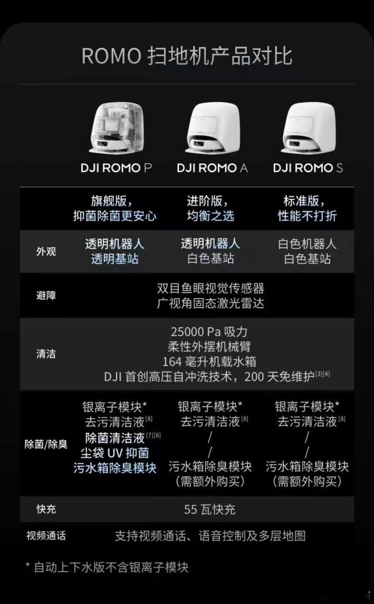 大疆的扫地机摆明了就是要卖最便宜的版本，三个版本的核心配置几乎完全一样价格却分别