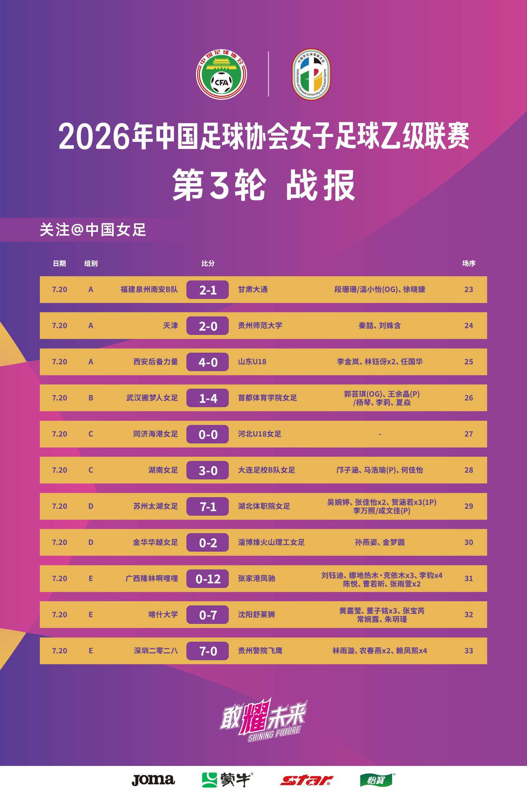 2026年中国足球协会女子足球乙级联赛第三轮于7月20日在云南玉溪足球训练基地和
