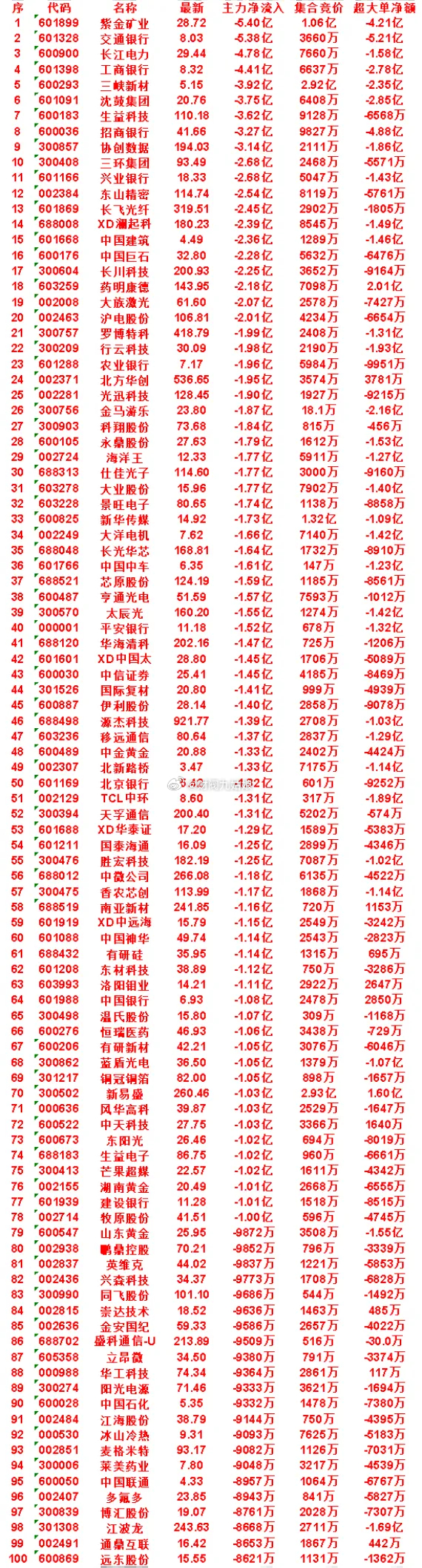 10月23日尾盘30分钟，主力卖出的名单：光迅科技：净流出 1.90亿，集合竞价