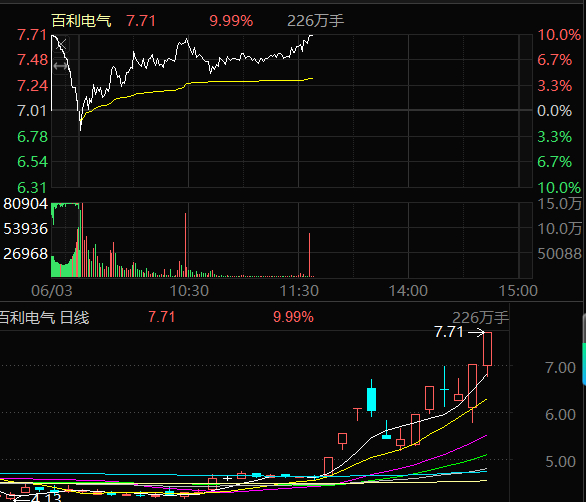 百利电气 sh600468[股票] 成功封板，今天封死，就会确认成为新的龙头，要