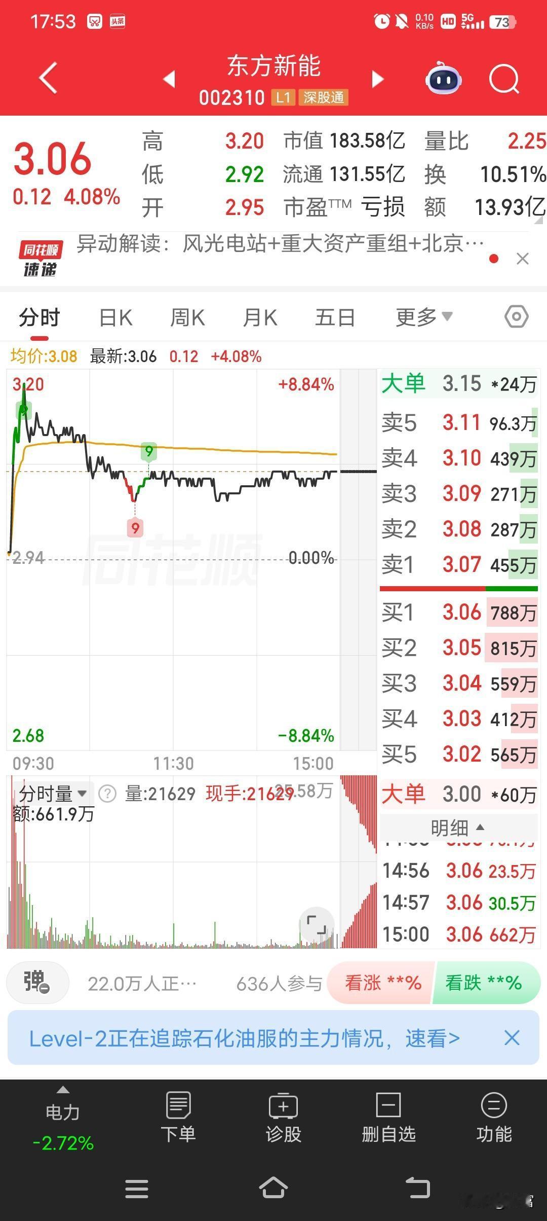东方新能这走势可太刺激了！最新价3.06，早盘还冲高到3.20呢，结果又回落了。