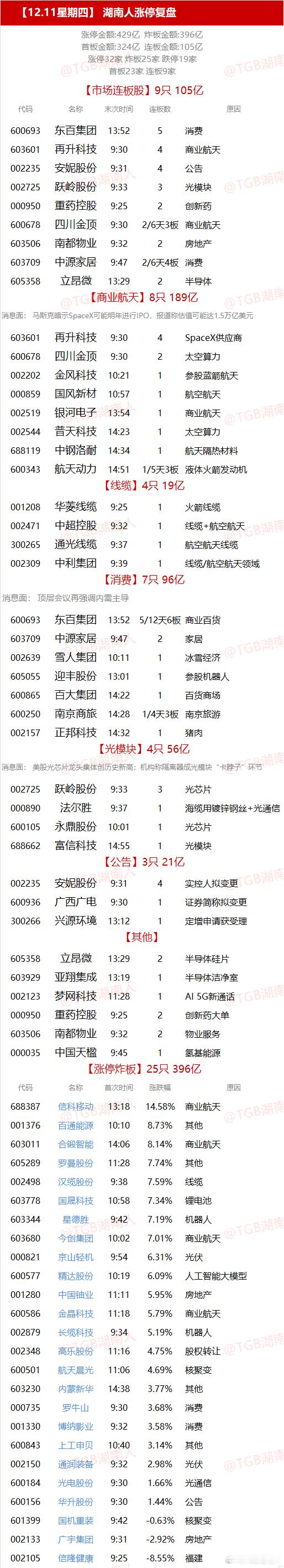【12.11星期四】  湖南人涨停复盘  