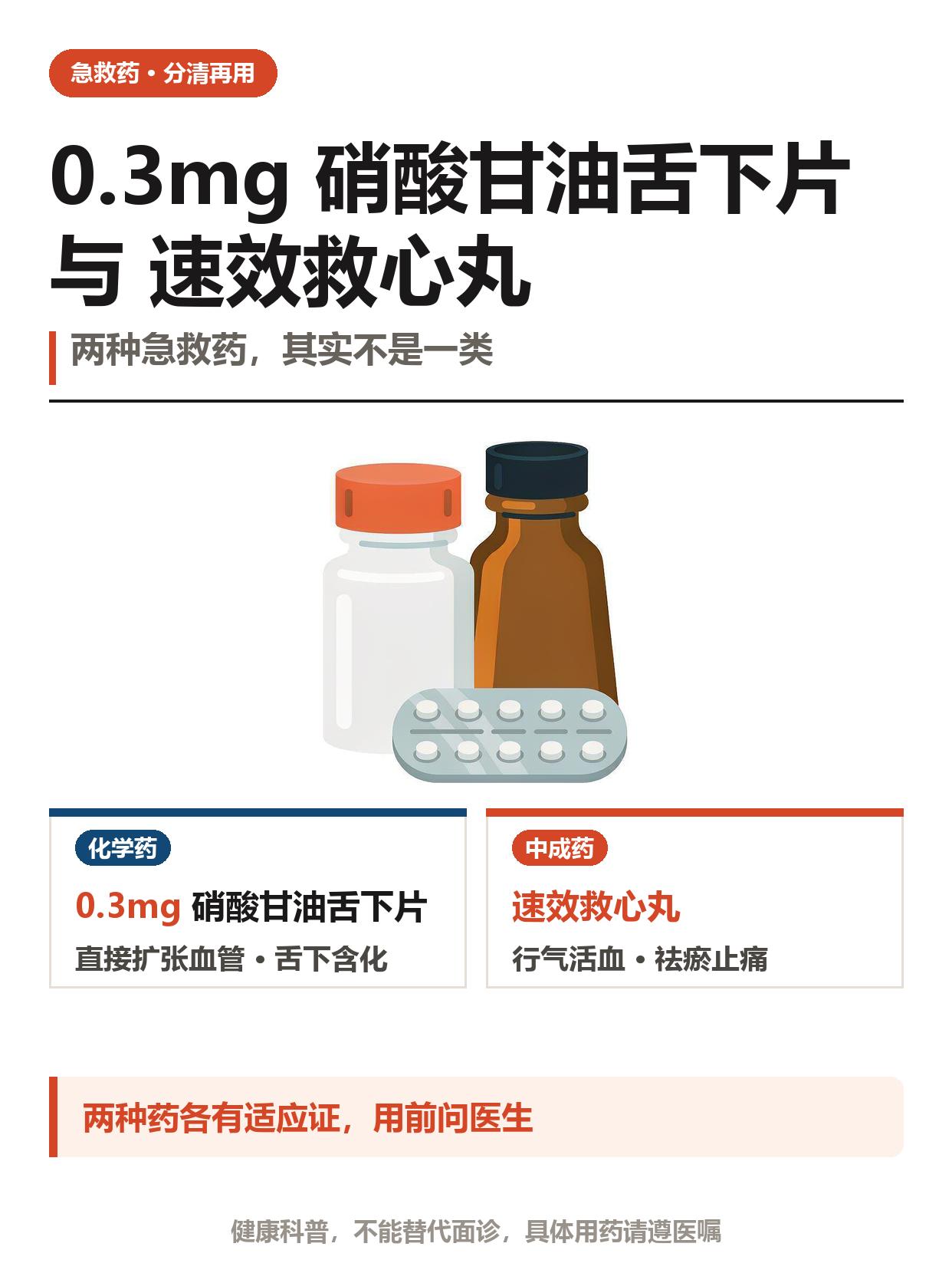 两种急救药常被放在一起，其实不是一类。0.3mg硝酸甘油舌下片是化学制...