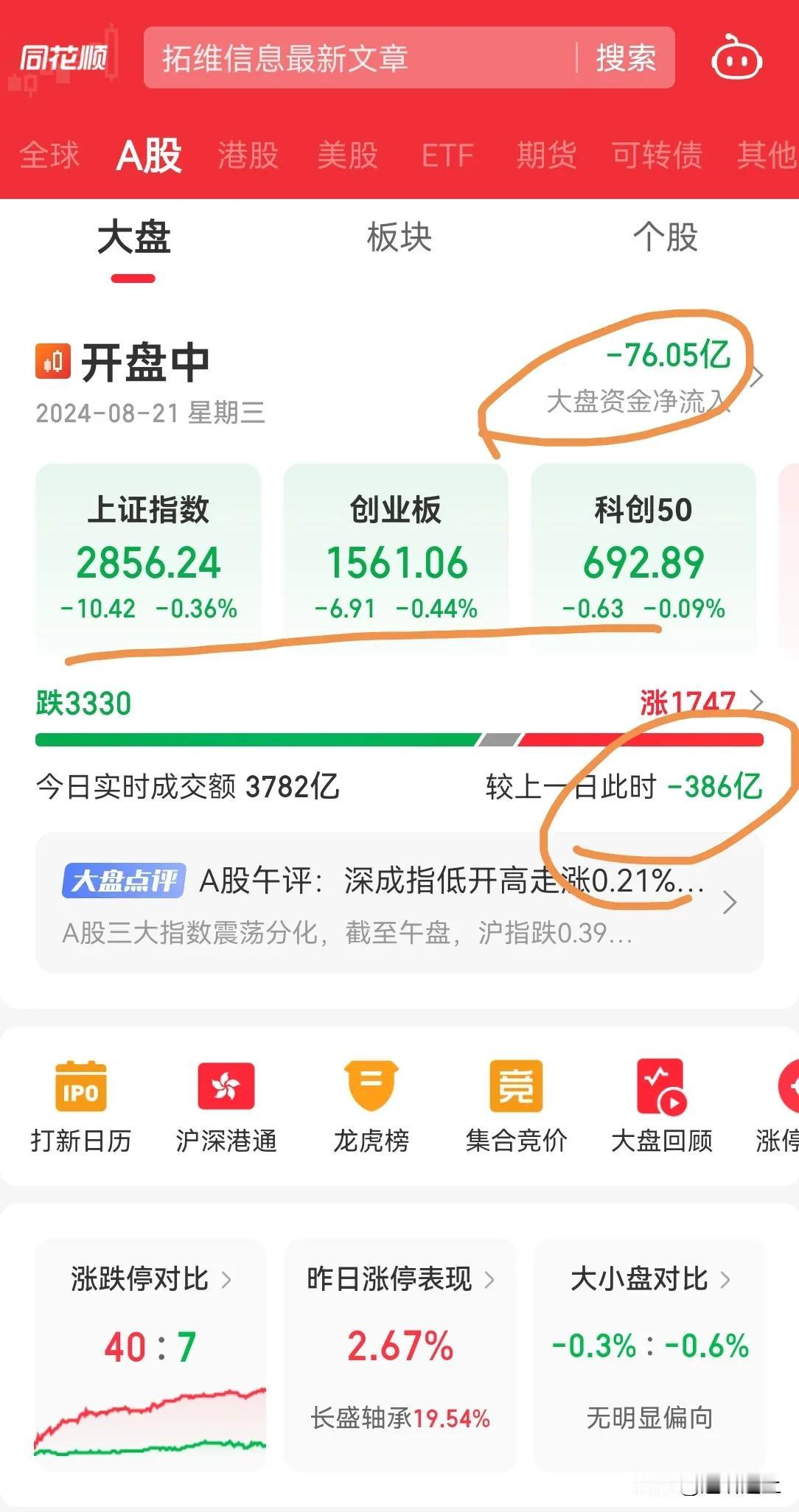 这样的 A 股市场真的没救了，现在都金融消费中耗着吧，究竟谁在转移百姓财富？