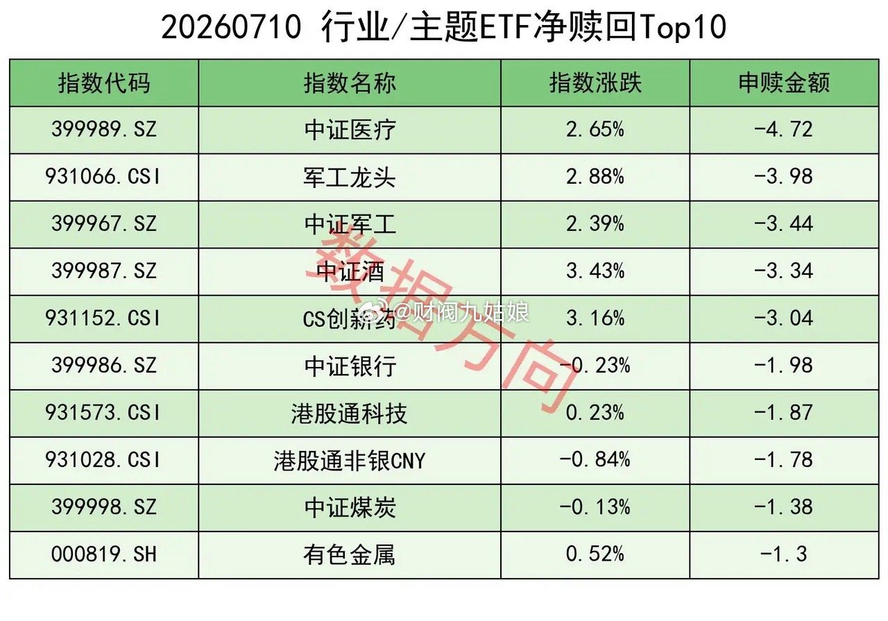 上交所股票型ETF净申购超过700亿，如何解读？ 商务部、海关总署联合发布公告，