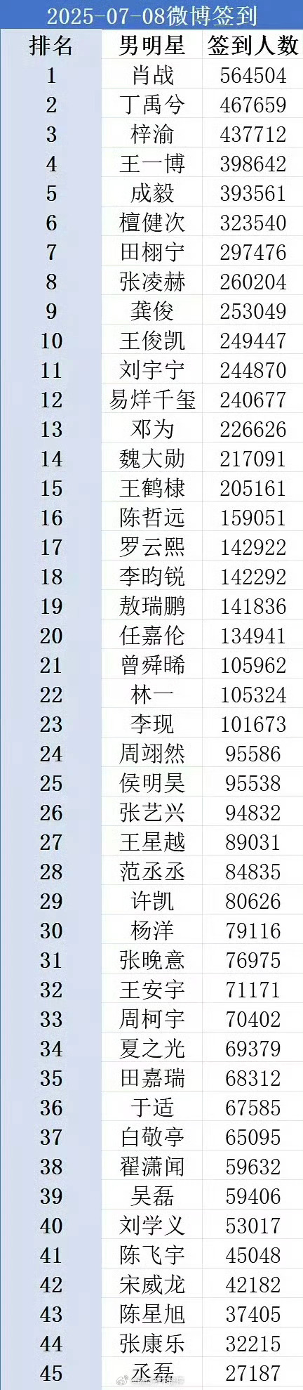 🌸🥜昨日超话签到排名，符合你们的体感吗？🥜top3：肖战 丁禹兮 梓渝🌸