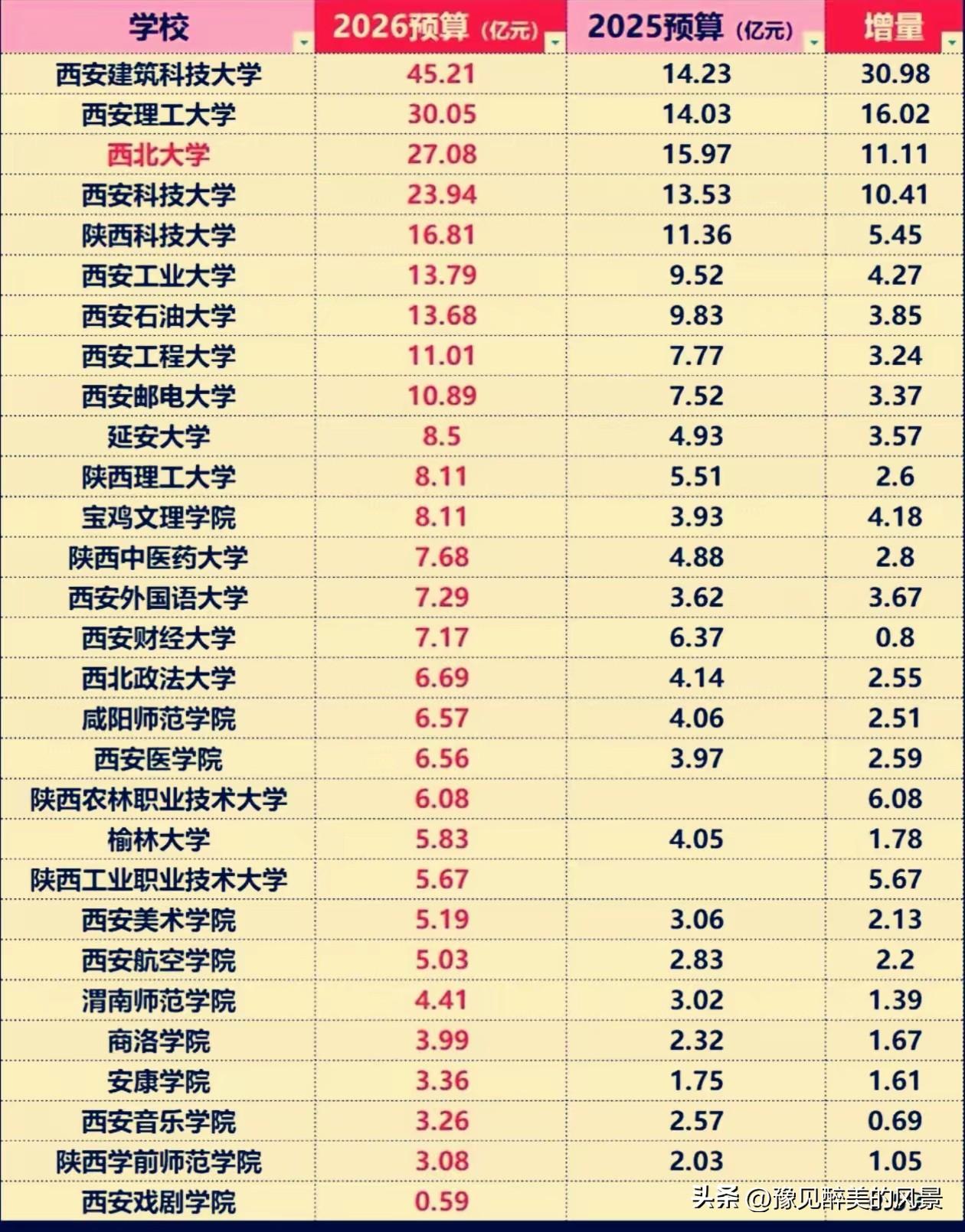 西安建筑科技大学怎么了，2026年经费预算一下子增长了30.98亿元，达到了惊人