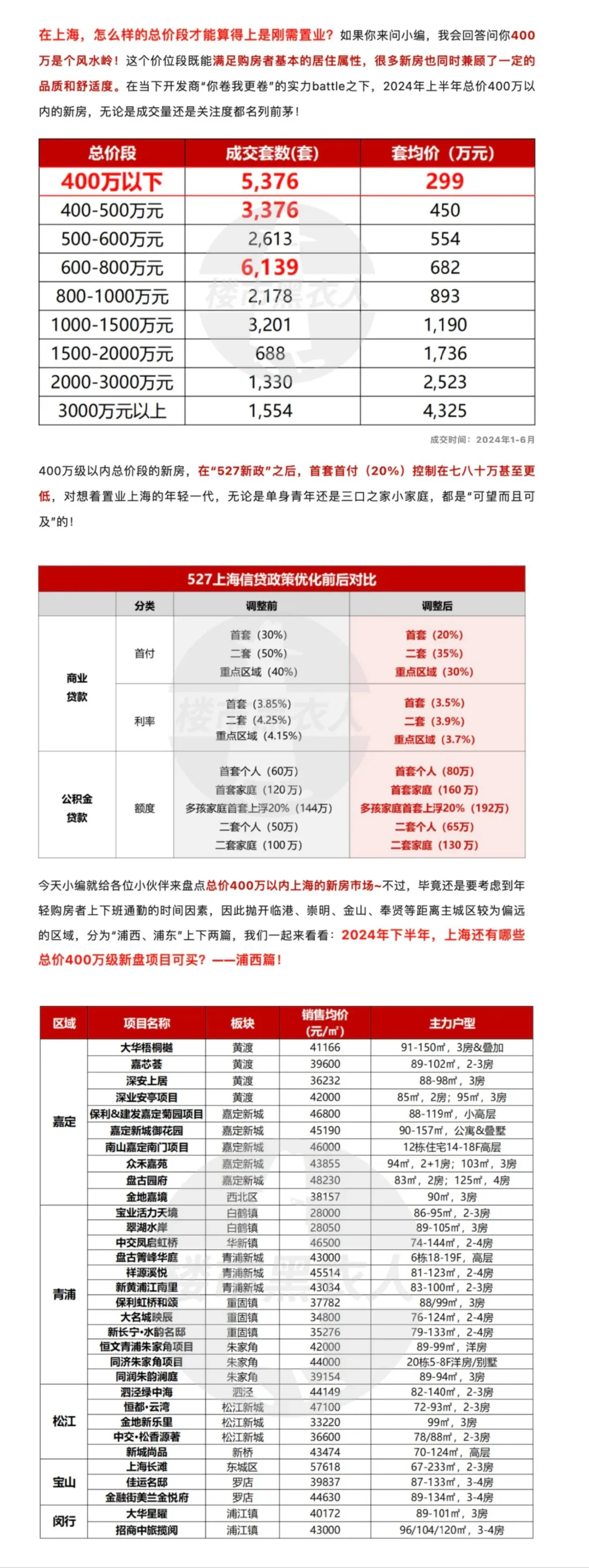 400万以内新房哪里值得买？——浦西篇