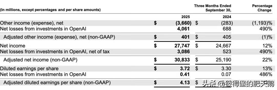 微软：OpenAI最新季度净亏损115亿美元
微软因为OpenAI的投资亏损，财