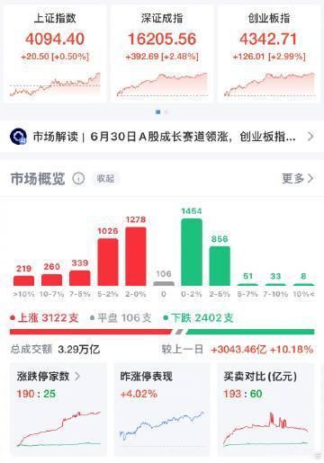 【A股今日上半年收官 】创业板指年内涨超35%创下新高 6月30日，A股今日上半