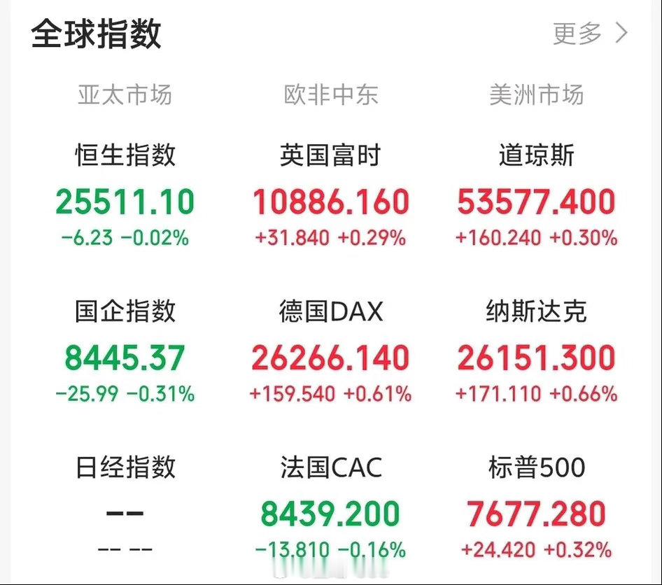 今天稳了？一觉醒来，老美三大指数全线收涨，科技相关板块集体反弹。CPO、芯片概念