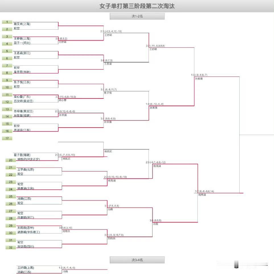 2026年国家青年队入队选拔赛(U15组)丨女子单打第三阶段第二次淘汰赛
孙笑薇
