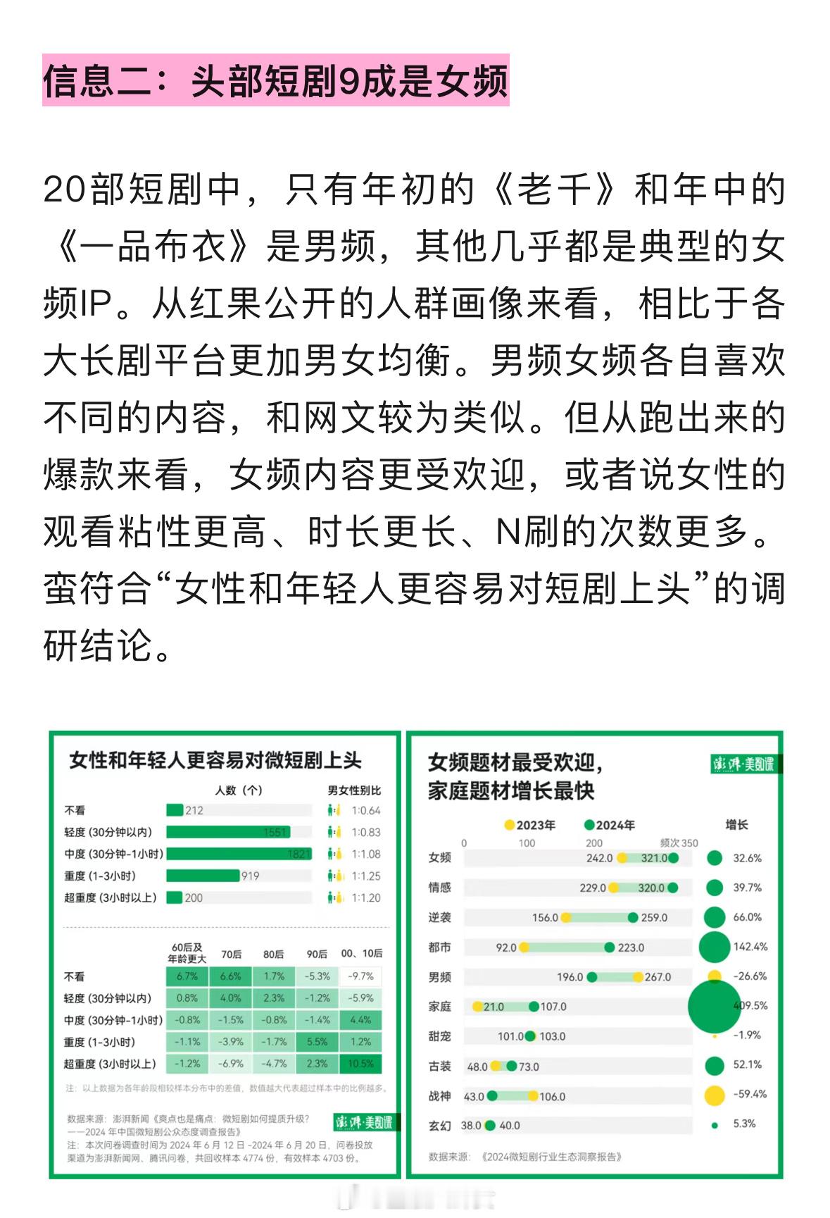 头部短剧9成是女频[并不简单] ​​​