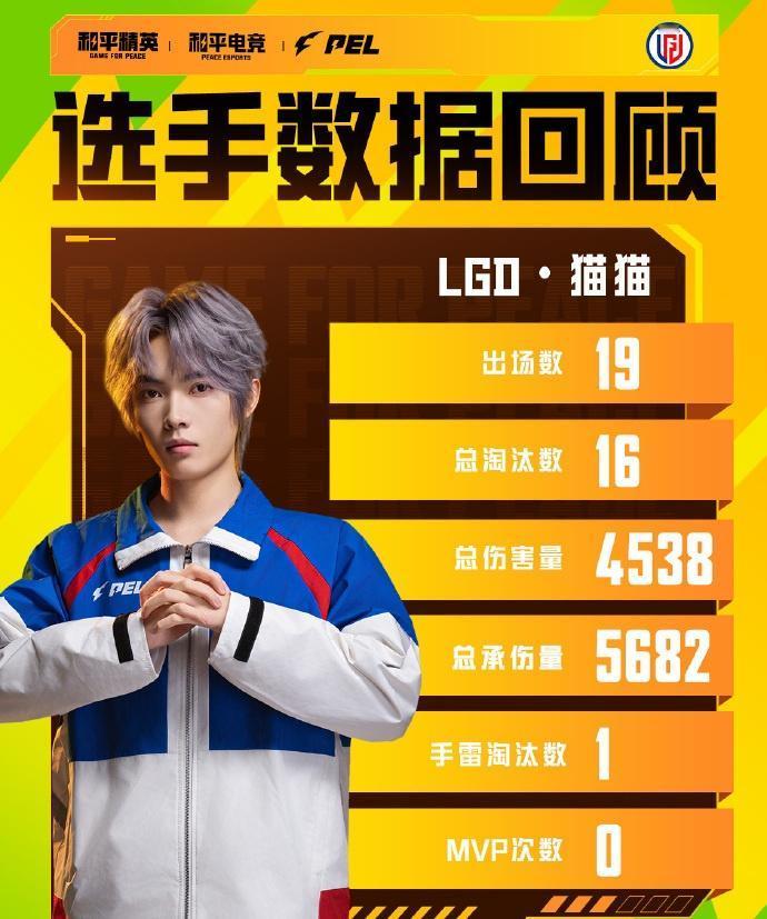 【夏季赛总冠军数据回顾】LGD夏季赛总冠军LGD凌杀FMVP

[星星]以数据维