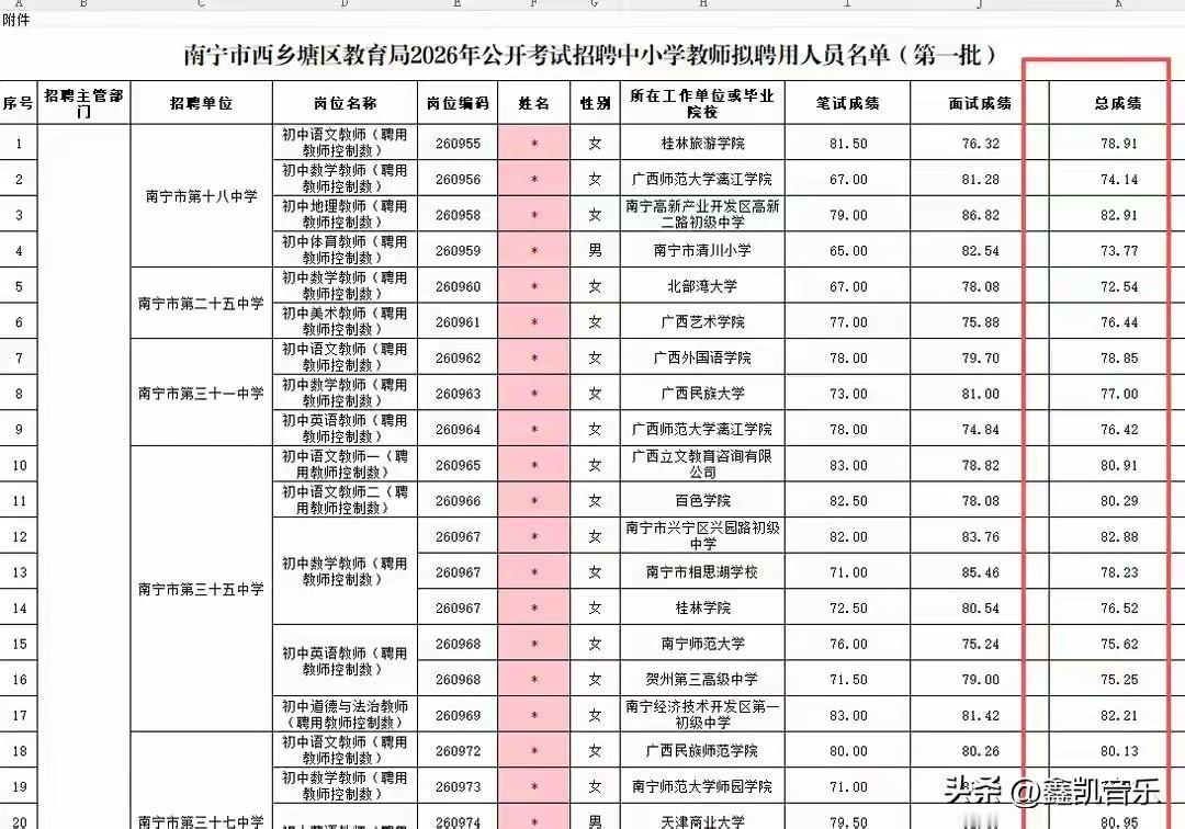 南宁西乡塘区2026教师招聘录取名单，清一色的女老师！男老师都快绝迹了，考不过女