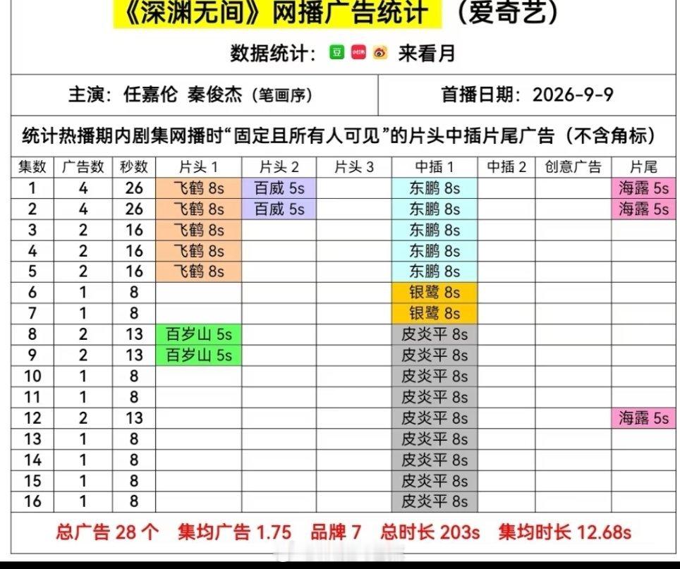 任嘉伦秦俊杰深渊无间完播后加2广，恭喜全集有广。。[666] ​​​