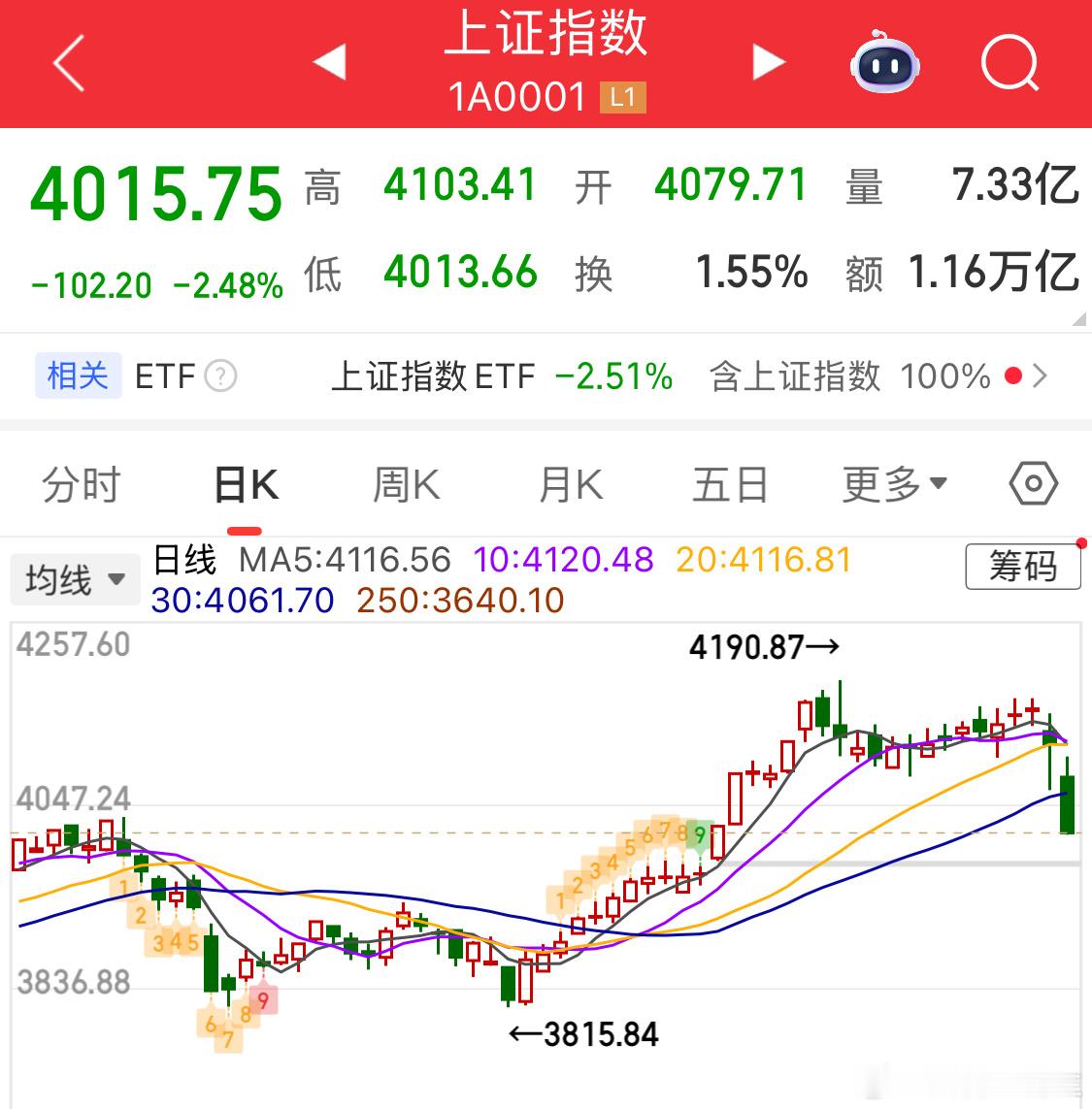 期货的走势是提前于股市的欲知明天如何，请对比近3天走势金：大阳，下影，大跌，中跌