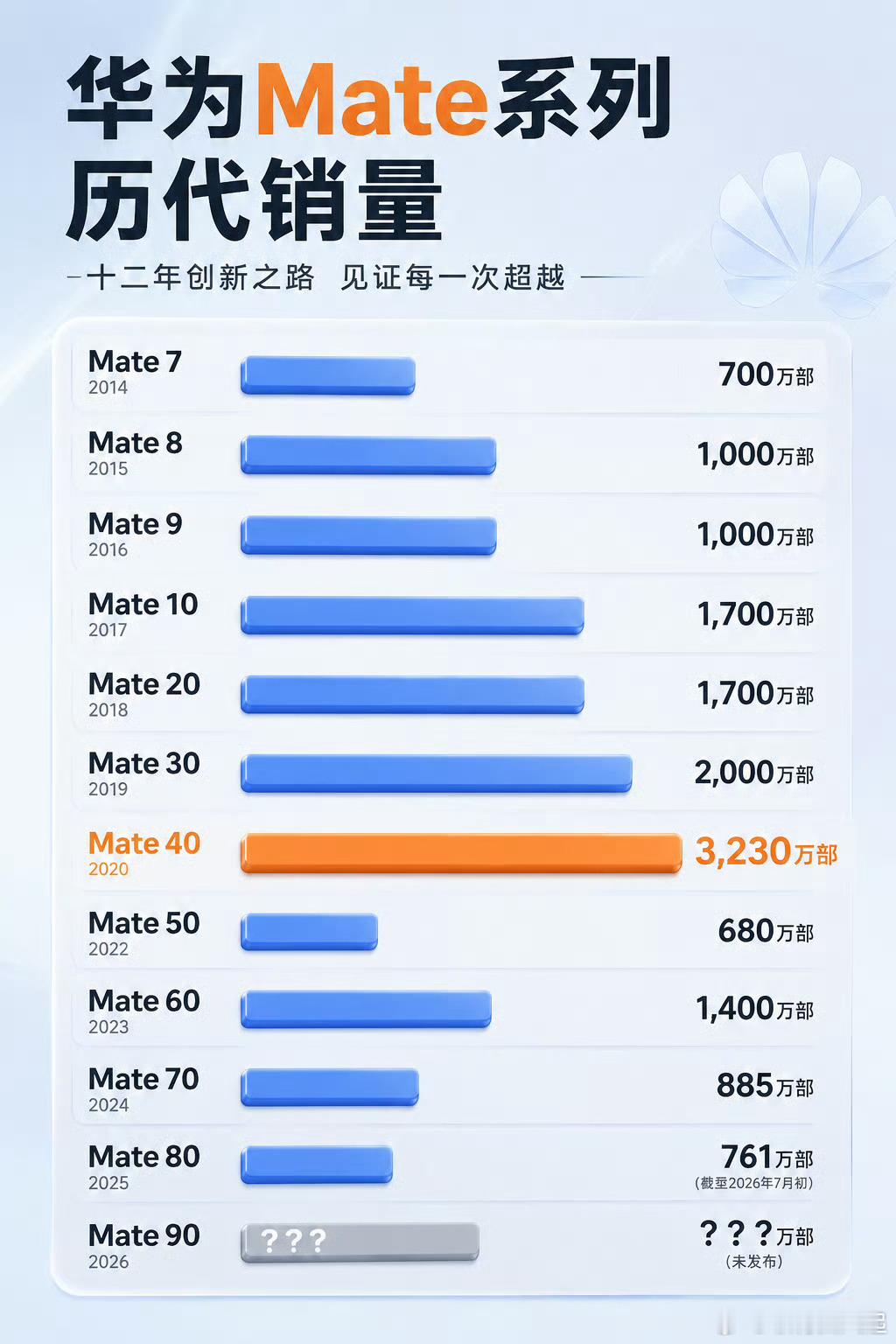 华为Mate系列历代销量，因为制裁直接被腰斩，再回巅峰不知道还得等多久 