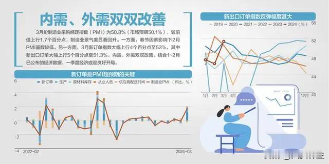 3月财新中国制造业PMI创一年来新高

3月财新中国制造业采购经理指数（PMI）