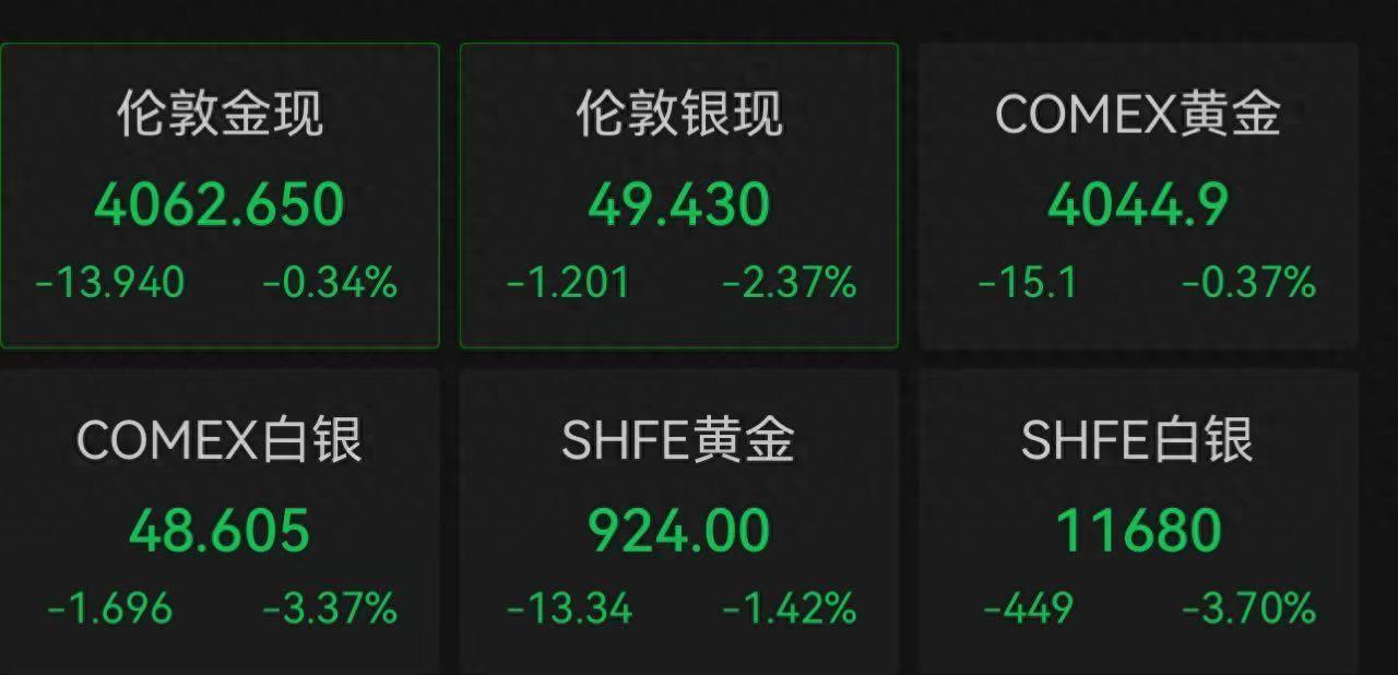 黄金价格最近不太稳，11月21号，现货黄金蹭到4100美元就下来了，一下子跌了，
