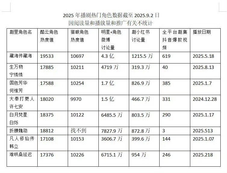 2025年播剧热门角色数据，截止2025.9.2 ​​​