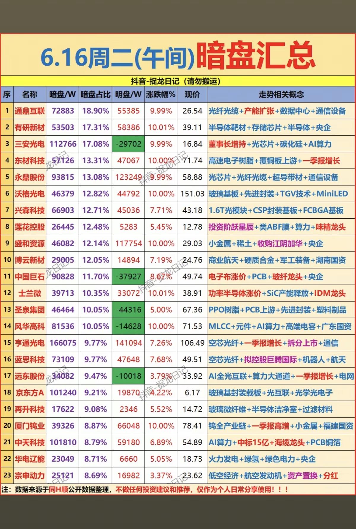 6.16周二  主力资金流向  暗盘数据TOP20！

1.半导体靶材
2.光芯