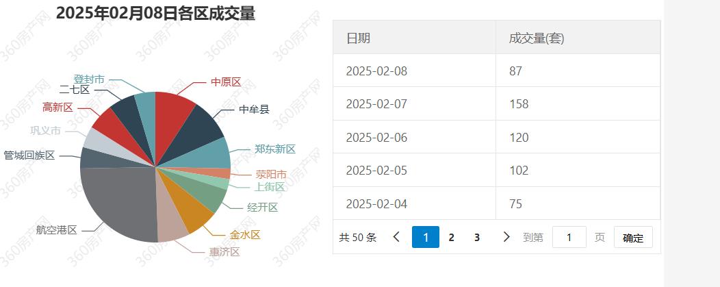 城市观察员郑州2月8日房产交易登记87套，港区居首。