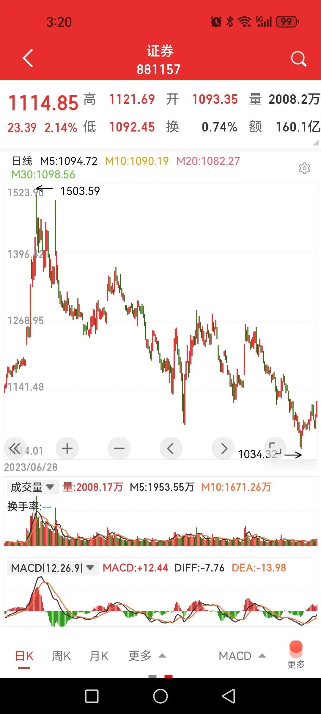 证券板块在悄悄走好？历史上的七月份，往往是证券板块发动行情的月份，但今年这个七月