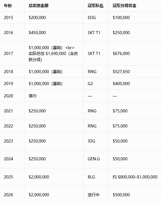 2026MSI奖金池分配：冠军将得到五十万美金；亚军三十万美金。目前来看BLG和
