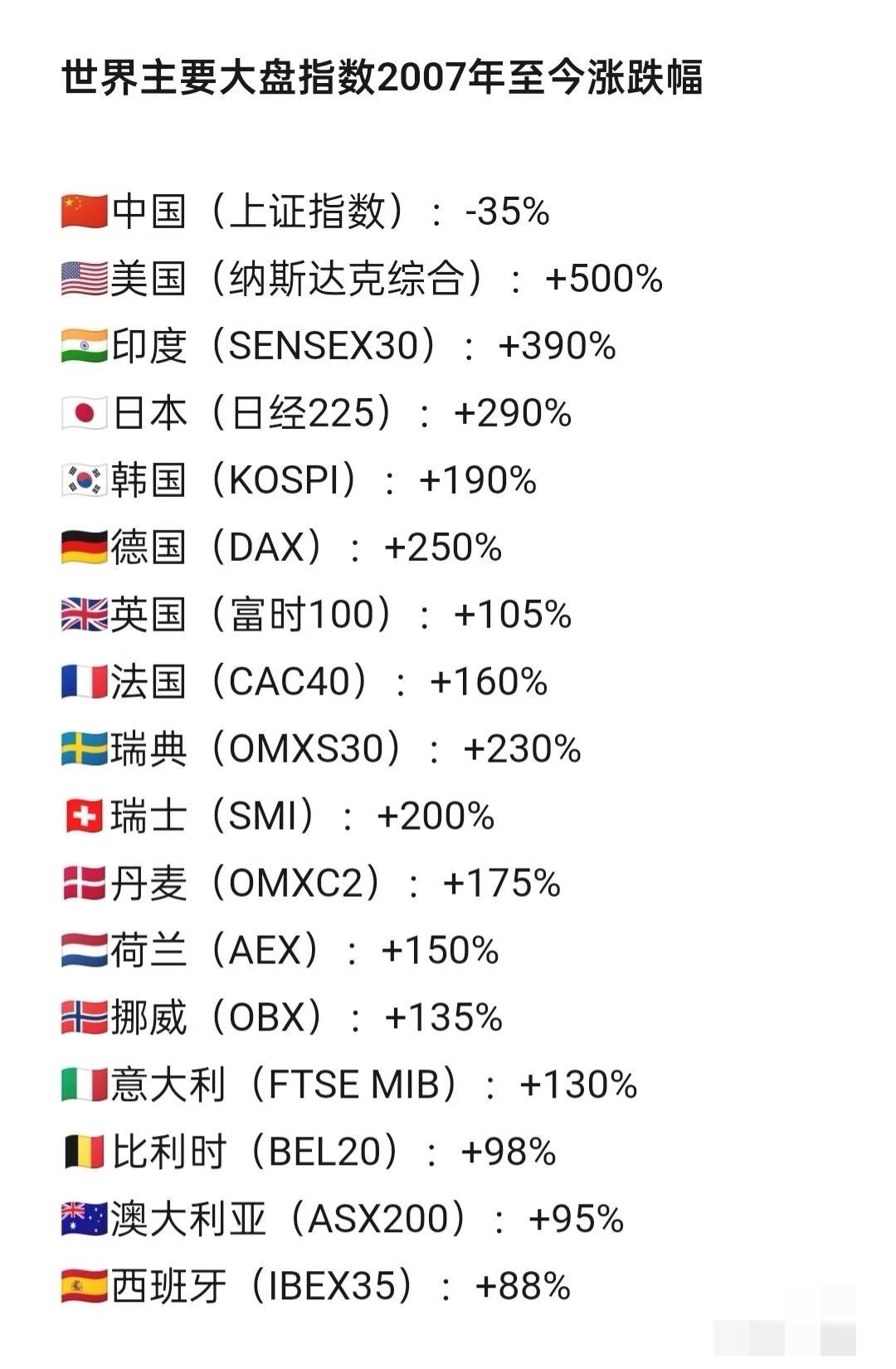 蓄势待发犹如明日之星
A股 有朝一日，一定第一。额，终有一天。很快了吧，我信的。