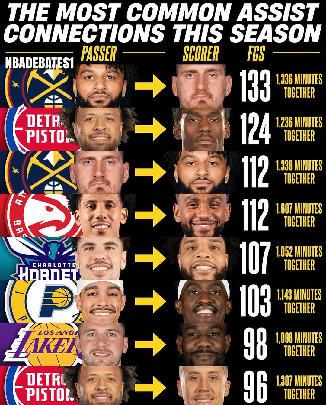 篮天下 NBA本赛季的“吃饼组合”，约穆二人组可不是盖的Image via nb