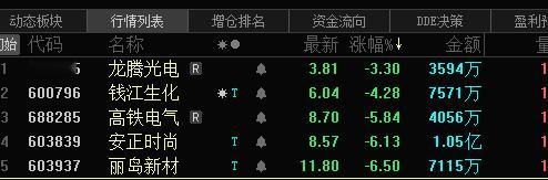 牛散徐开东也不能阻挡宝泰隆下跌，不过也许他前一个月上涨就卖了吧。牛散的股票也要看