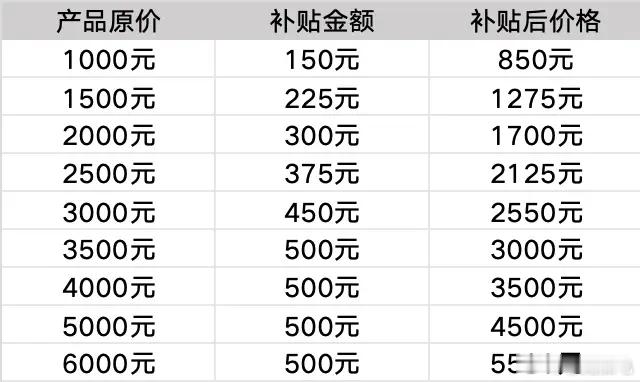 6000元以下手机补贴最终价格的15% 这个政策是说，你最终价格在6000以下都