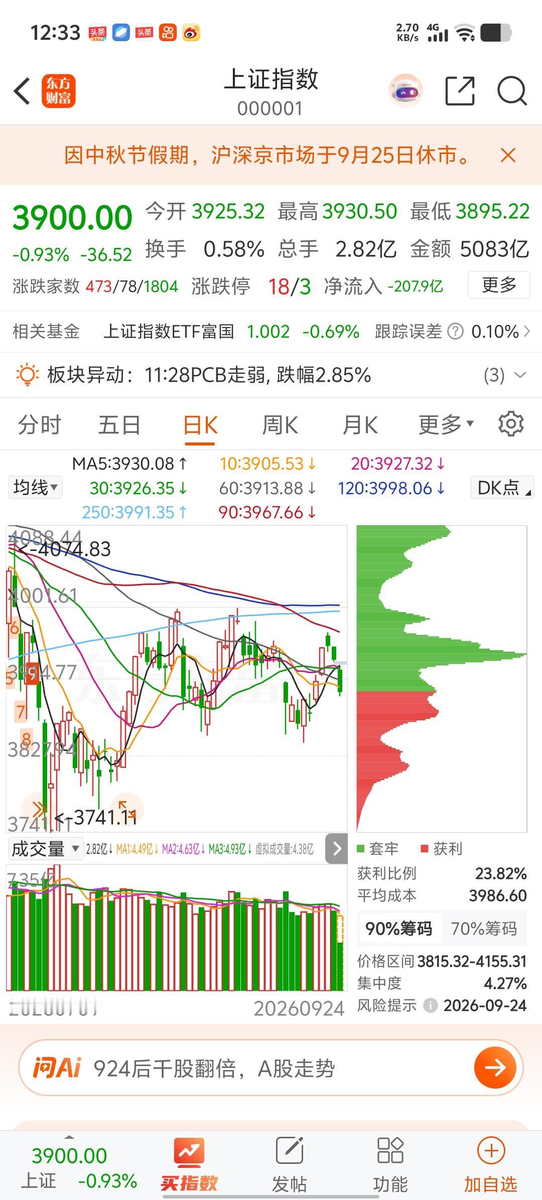 上午大盘收盘了，在最后一刻稳稳的定格在3900点，不多不少，你说这控盘能力是不是
