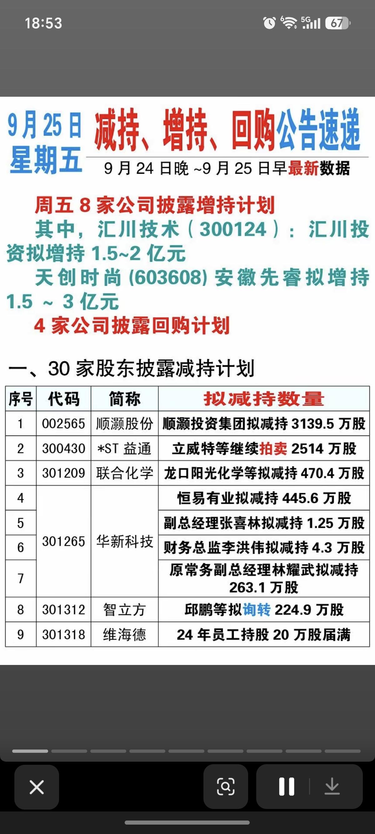 9.25周五  最新：减持、增持、回购公告！

汇川技术：大额增持1.5-2亿元