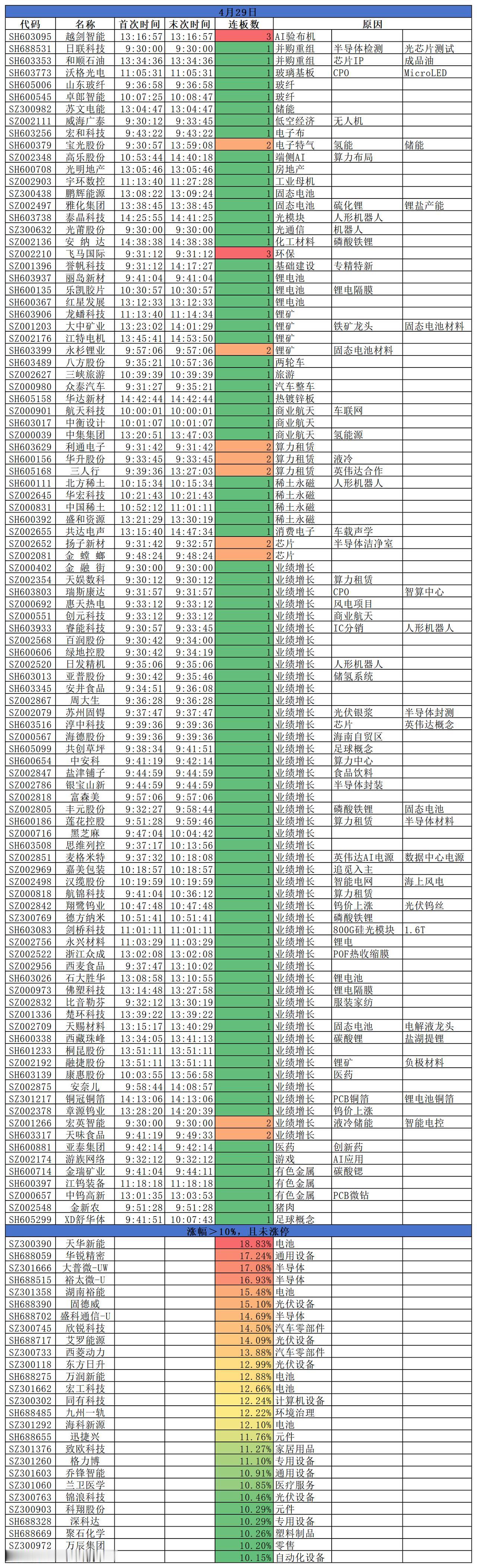 2026.04.29
三大指数企稳反弹，集体收涨；沪指涨0.71%，深成指涨1.