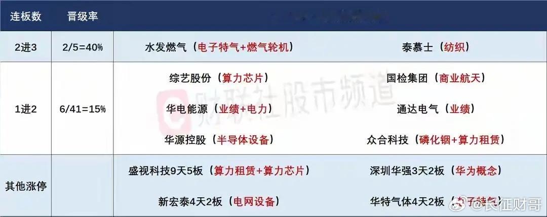 4月27日盘前提示：指数修复预期，锂电能否共振走出持续性值得关注！1、市场连续两