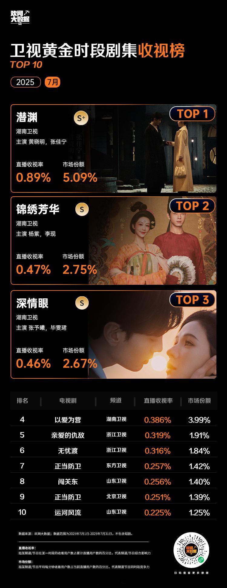 7月份欢网大数据卫视收视率，白鹿《以爱为营》重播比同期播出很多黄金档次黄档收视高